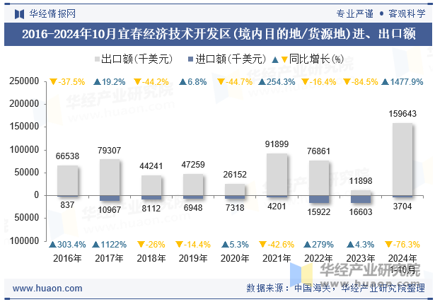 2016-2024年10月宜春经济技术开发区(境内目的地/货源地)进、出口额