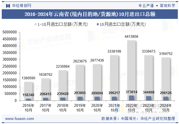 2016-2024年云南省(境内目的地/货源地)10月进出口总额