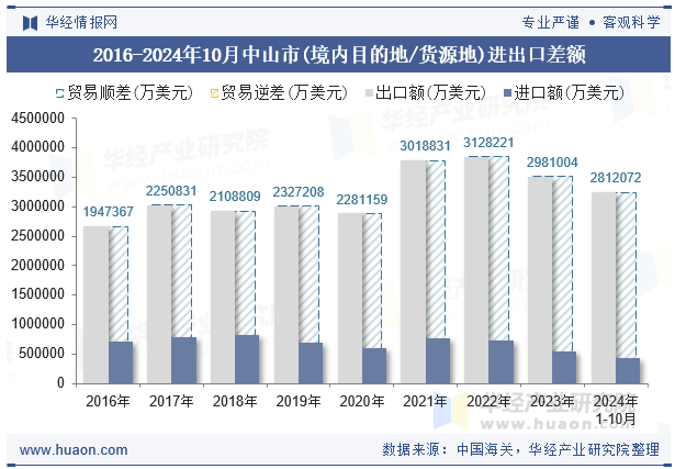 2016-2024年10月中山市(境内目的地/货源地)进出口差额