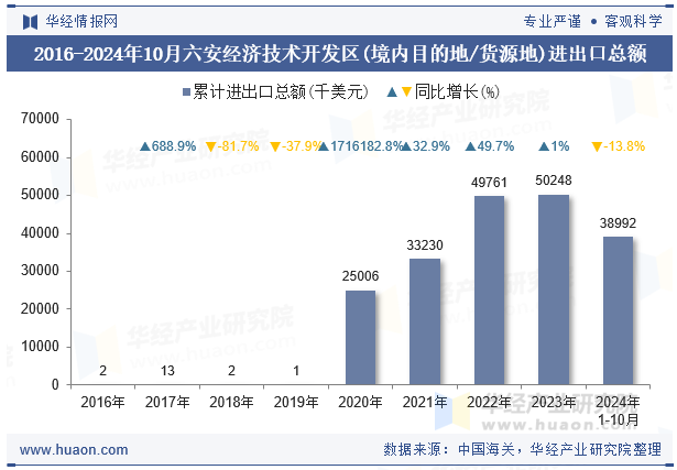 2016-2024年10月六安经济技术开发区(境内目的地/货源地)进出口总额