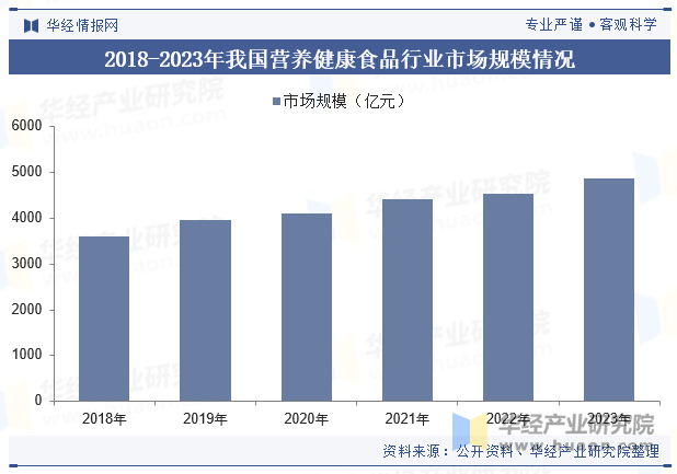 2018-2023年我国营养健康食品行业市场规模情况