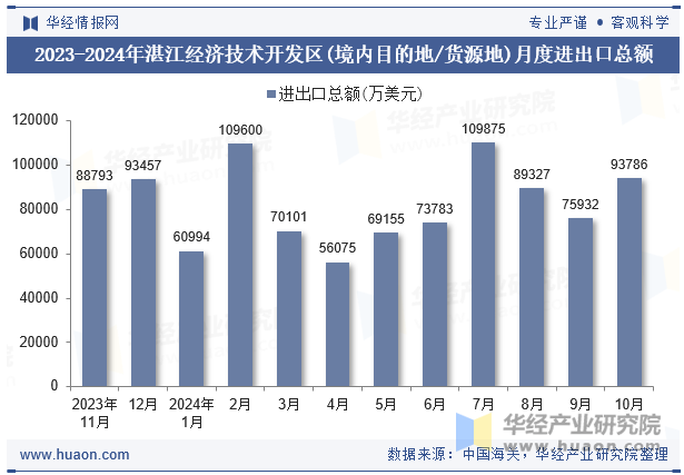 2023-2024年湛江经济技术开发区(境内目的地/货源地)月度进出口总额