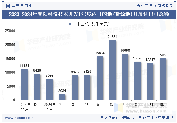 2023-2024年襄阳经济技术开发区(境内目的地/货源地)月度进出口总额