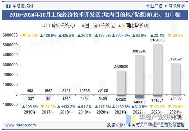 2016-2024年10月上饶经济技术开发区(境内目的地/货源地)进、出口额