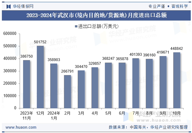 2023-2024年武汉市(境内目的地/货源地)月度进出口总额