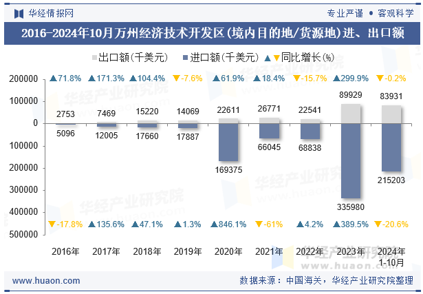 2016-2024年10月万州经济技术开发区(境内目的地/货源地)进、出口额