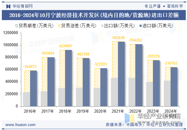 2016-2024年10月宁波经济技术开发区(境内目的地/货源地)进出口差额