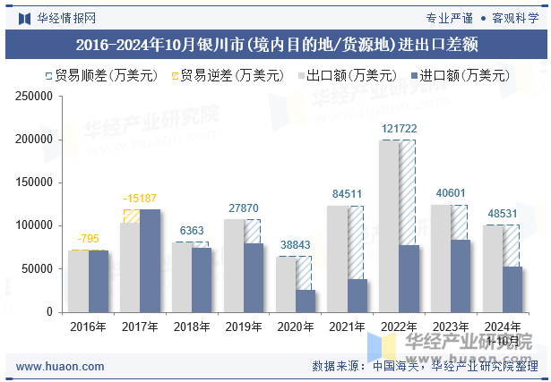 2016-2024年10月银川市(境内目的地/货源地)进出口差额