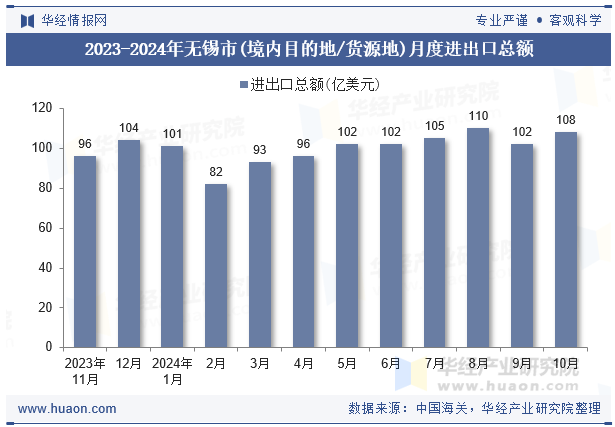 2023-2024年无锡市(境内目的地/货源地)月度进出口总额