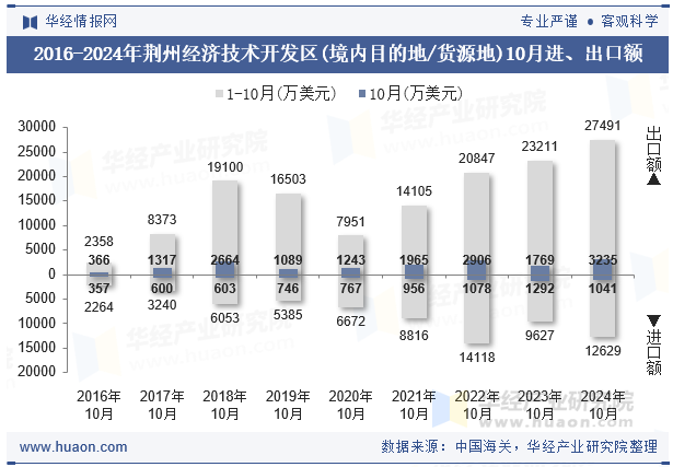 2016-2024年荆州经济技术开发区(境内目的地/货源地)10月进、出口额