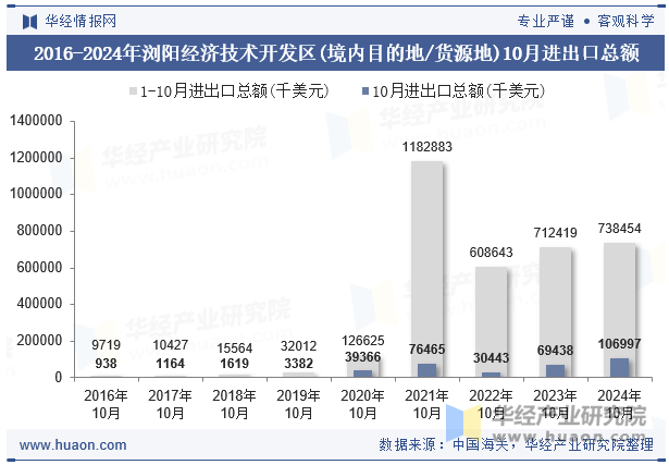 2016-2024年浏阳经济技术开发区(境内目的地/货源地)10月进出口总额