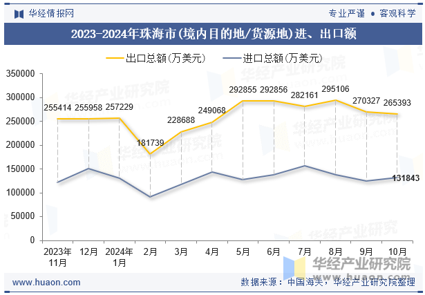 2023-2024年珠海市(境内目的地/货源地)进、出口额