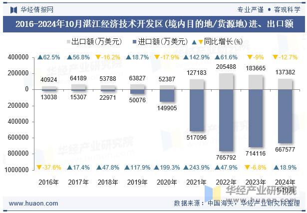 2016-2024年10月湛江经济技术开发区(境内目的地/货源地)进、出口额