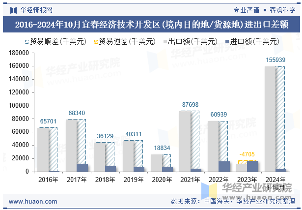 2016-2024年10月宜春经济技术开发区(境内目的地/货源地)进出口差额