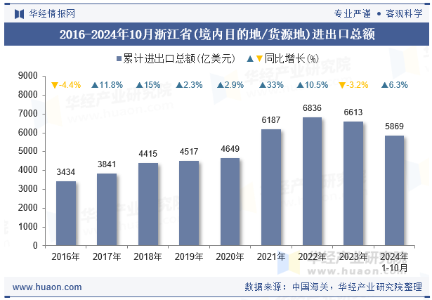 2016-2024年10月浙江省(境内目的地/货源地)进出口总额