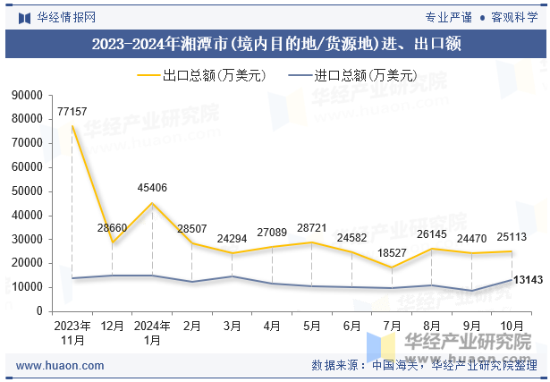 2023-2024年湘潭市(境内目的地/货源地)进、出口额