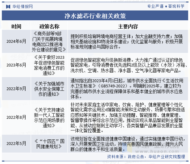 净水滤芯行业相关政策