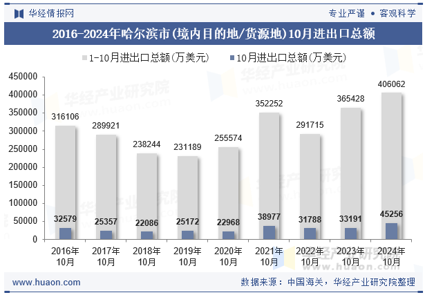 2016-2024年哈尔滨市(境内目的地/货源地)10月进出口总额