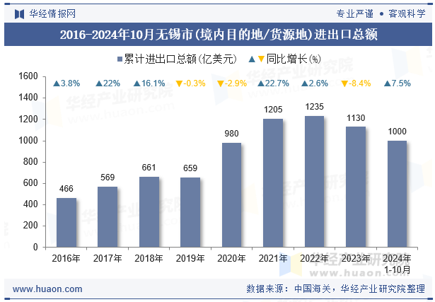2016-2024年10月无锡市(境内目的地/货源地)进出口总额