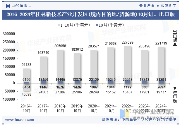 2016-2024年桂林新技术产业开发区(境内目的地/货源地)10月进、出口额