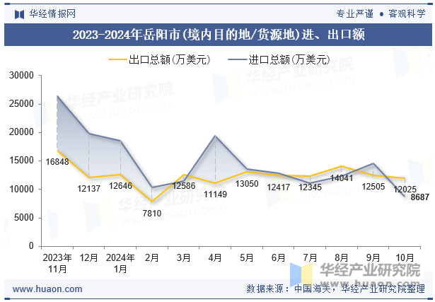 2023-2024年岳阳市(境内目的地/货源地)进、出口额