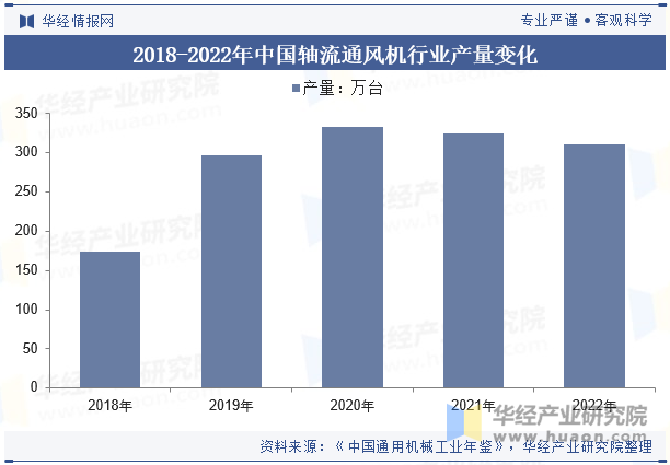 2018-2022年中国轴流通风机行业产量变化