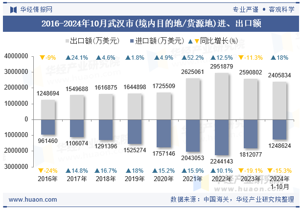 2016-2024年10月武汉市(境内目的地/货源地)进、出口额