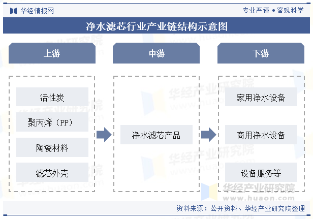 净水滤芯行业产业链结构示意图