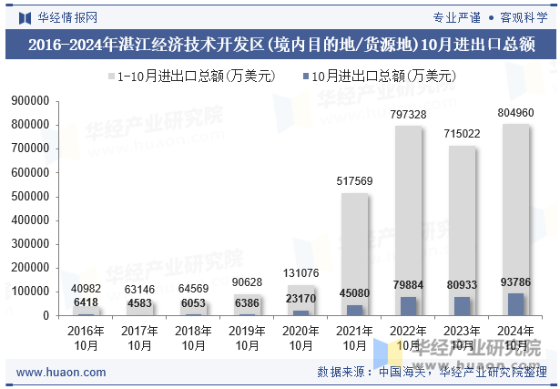 2016-2024年湛江经济技术开发区(境内目的地/货源地)10月进出口总额