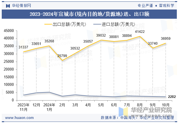 2023-2024年宣城市(境内目的地/货源地)进、出口额