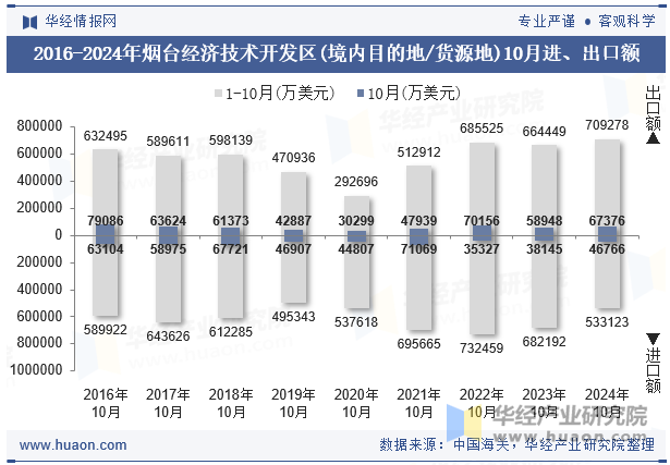 2016-2024年烟台经济技术开发区(境内目的地/货源地)10月进、出口额