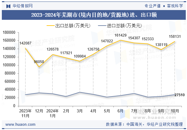 2023-2024年芜湖市(境内目的地/货源地)进、出口额