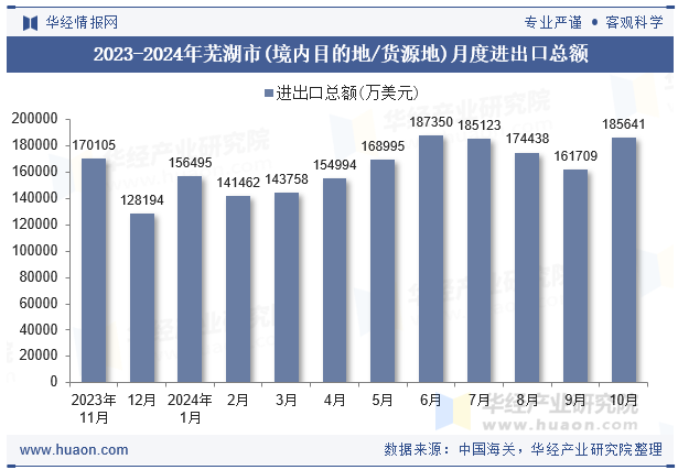 2023-2024年芜湖市(境内目的地/货源地)月度进出口总额