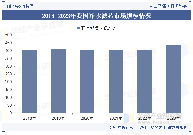 2018-2023年我国净水滤芯市场规模情况