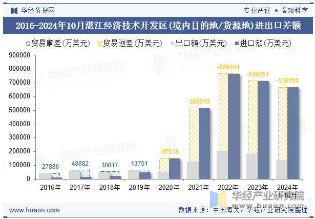 2016-2024年10月湛江经济技术开发区(境内目的地/货源地)进出口差额