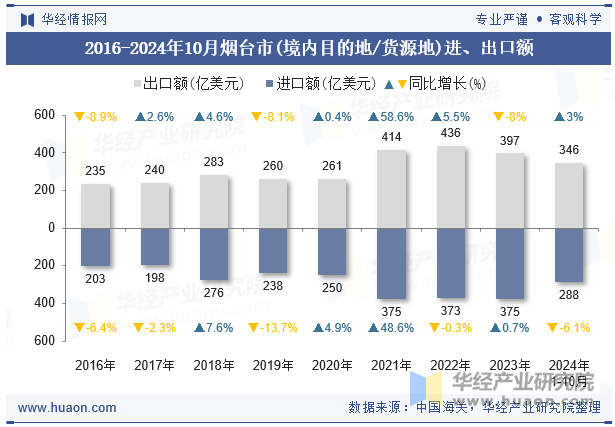 2016-2024年10月烟台市(境内目的地/货源地)进、出口额