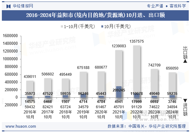 2016-2024年益阳市(境内目的地/货源地)10月进、出口额