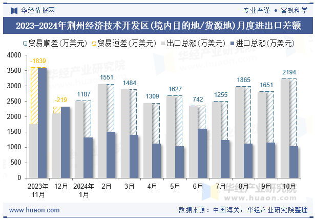 2023-2024年荆州经济技术开发区(境内目的地/货源地)月度进出口差额