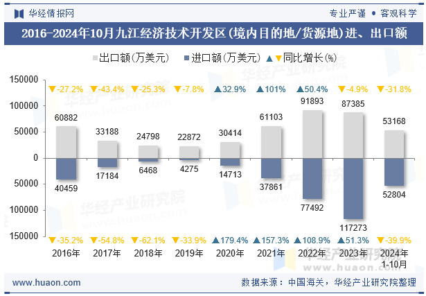 2016-2024年10月九江经济技术开发区(境内目的地/货源地)进、出口额