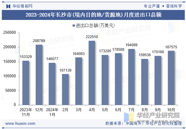 2023-2024年长沙市(境内目的地/货源地)月度进出口总额