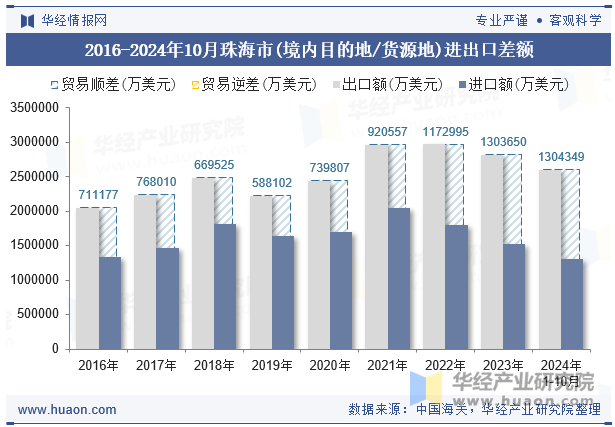 2016-2024年10月珠海市(境内目的地/货源地)进出口差额