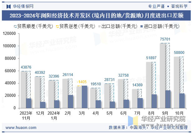 2023-2024年浏阳经济技术开发区(境内目的地/货源地)月度进出口差额