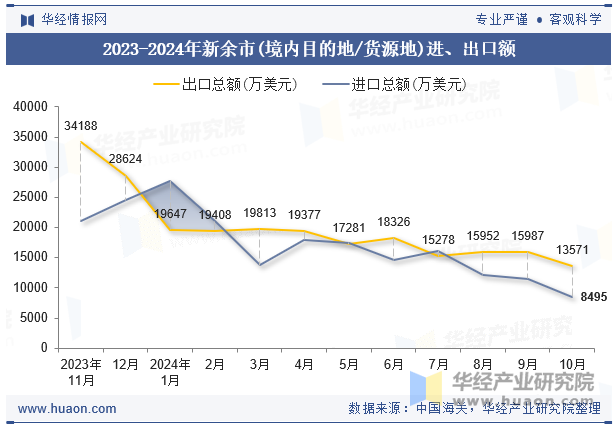 2023-2024年新余市(境内目的地/货源地)进、出口额