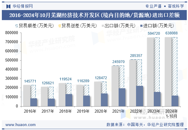 2016-2024年10月芜湖经济技术开发区(境内目的地/货源地)进出口差额