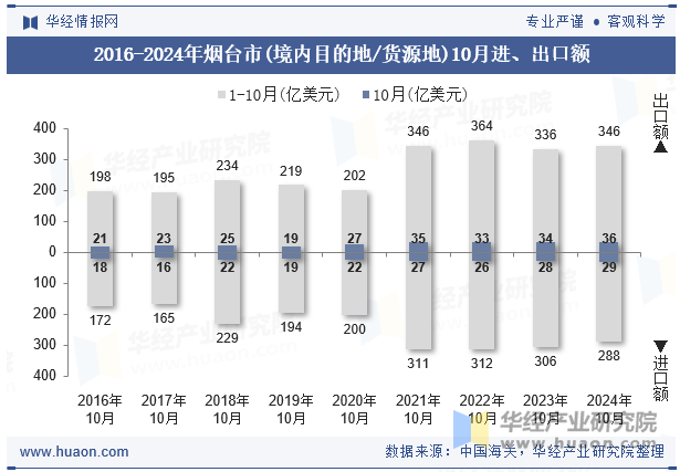 2016-2024年烟台市(境内目的地/货源地)10月进、出口额