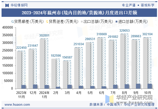 2023-2024年温州市(境内目的地/货源地)月度进出口差额