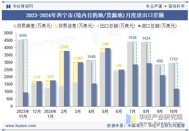 2023-2024年西宁市(境内目的地/货源地)月度进出口差额