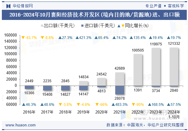 2016-2024年10月襄阳经济技术开发区(境内目的地/货源地)进、出口额