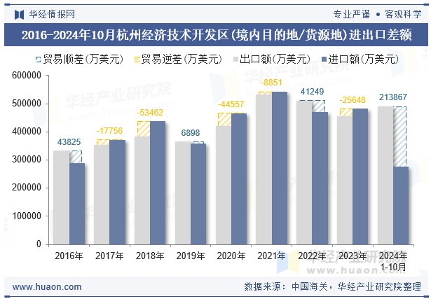2016-2024年10月杭州经济技术开发区(境内目的地/货源地)进出口差额