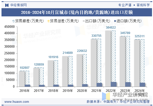 2016-2024年10月宣城市(境内目的地/货源地)进出口差额